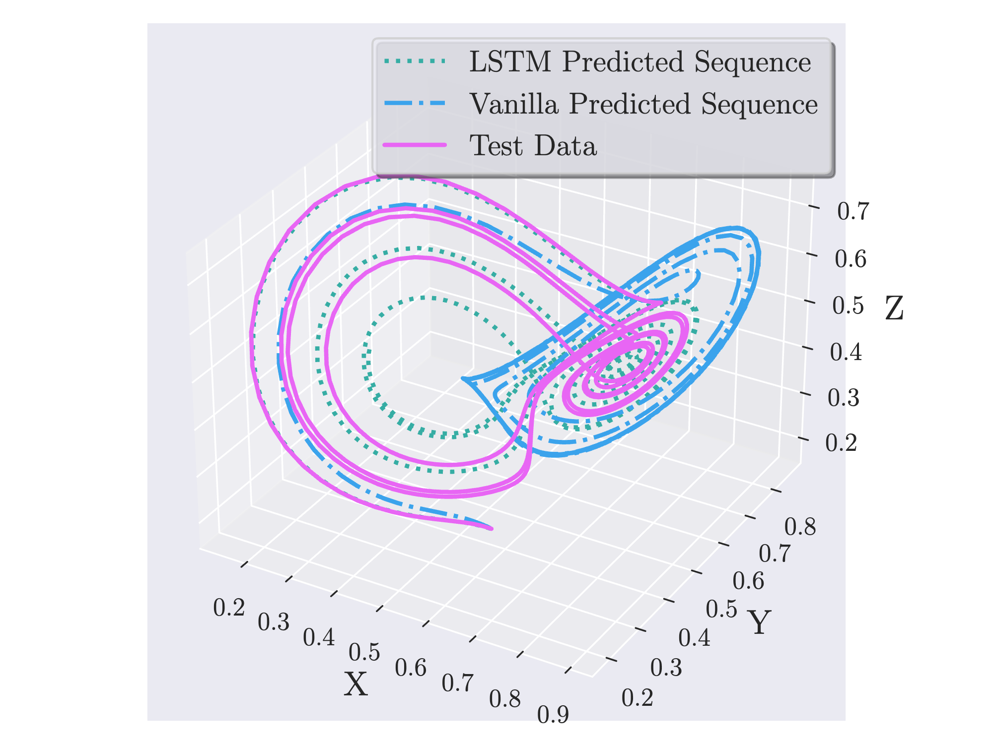 Lorenz attractor RNN visualization