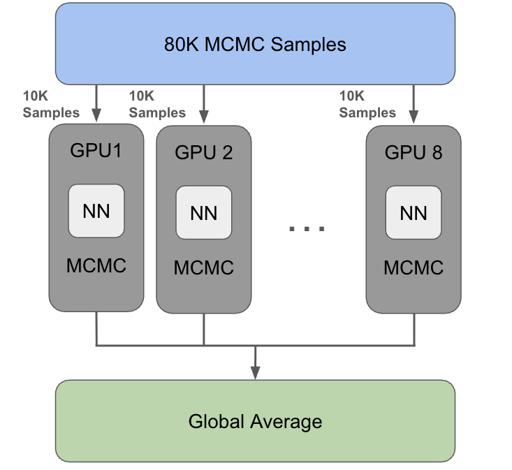 VMC data parallelism: 80K MCMC samples split across 8 GPUs, each running 10K samples independently, then aggregated via global average
